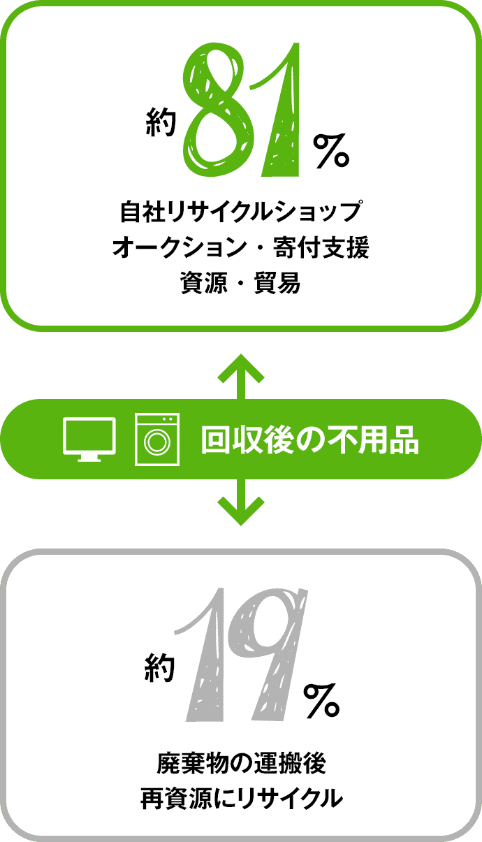 不用品のリサイクル方法 大阪 京都 奈良の不用品回収 粗大ごみは関西クリーンサービス