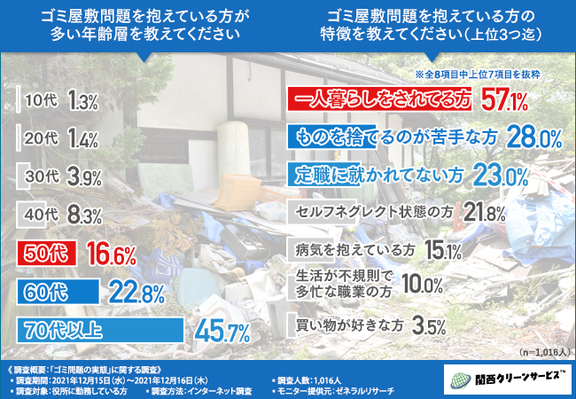 ゴミ屋敷問題を抱えている方の年齢層と特徴