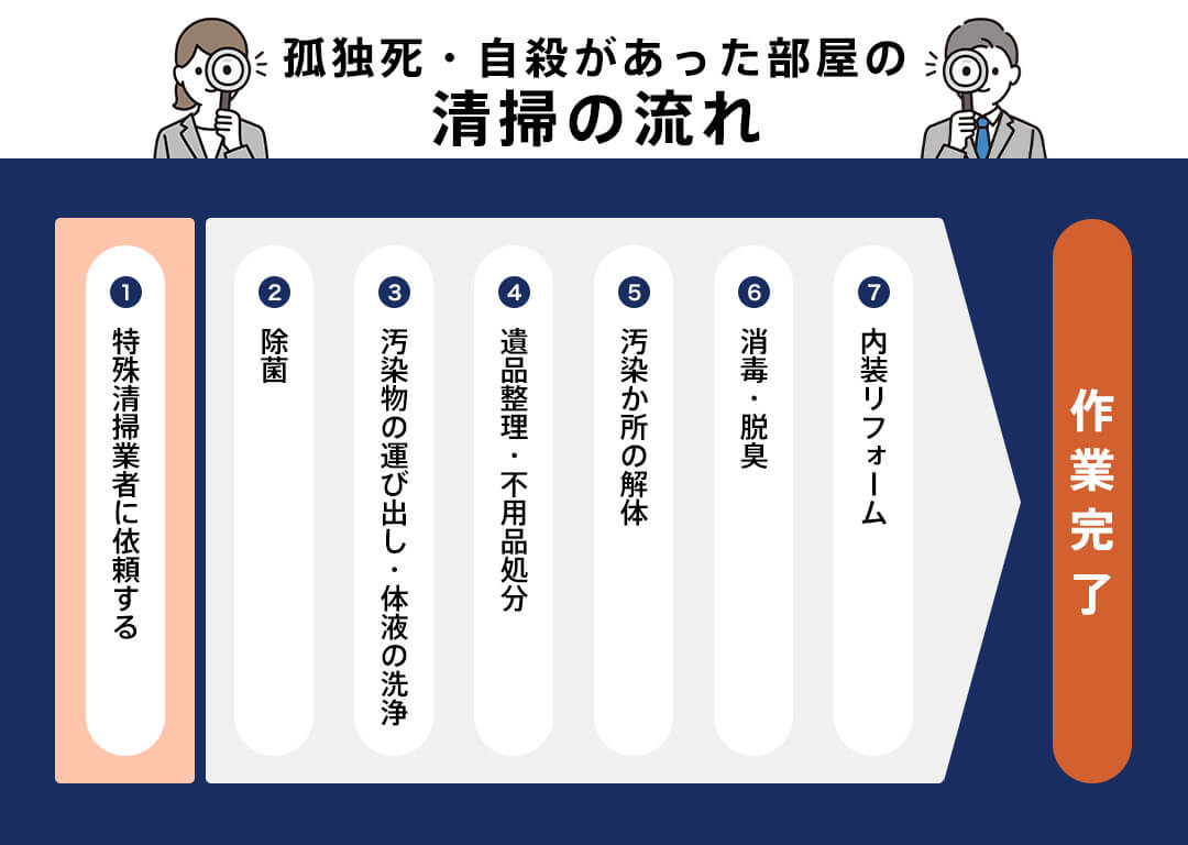 孤独死や自殺があった部屋の清掃の流れ