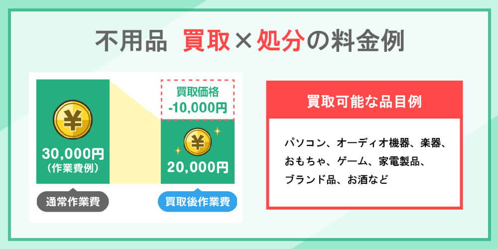 不用品買取と処分の料金例