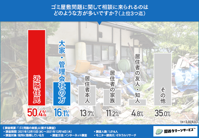 調査1ゴミ屋敷相談に来る人