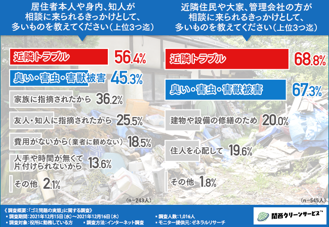 調査2ゴミ屋敷相談のきっかけ