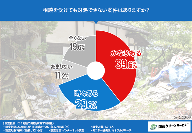 調査4対処できないゴミ屋敷問題