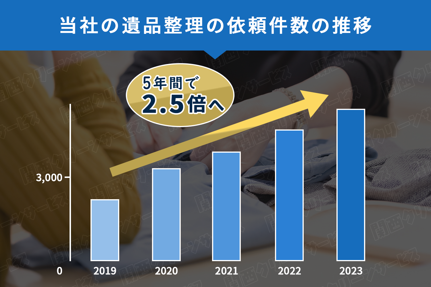 当社の遺品整理の依頼件数の推移