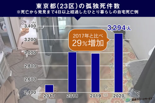 東京都(23区)の孤独死件数