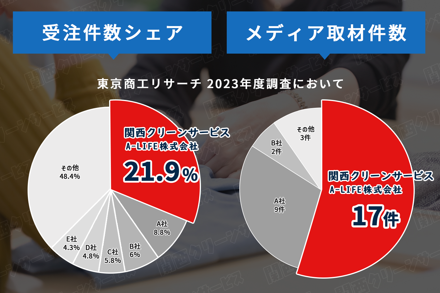 受注件数シェアとメディア取材件数のグラフ