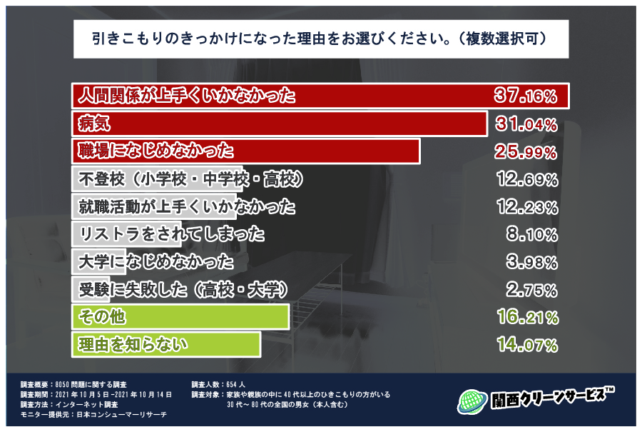 アンケート調査グラフ_ひきこもりのきっかけ