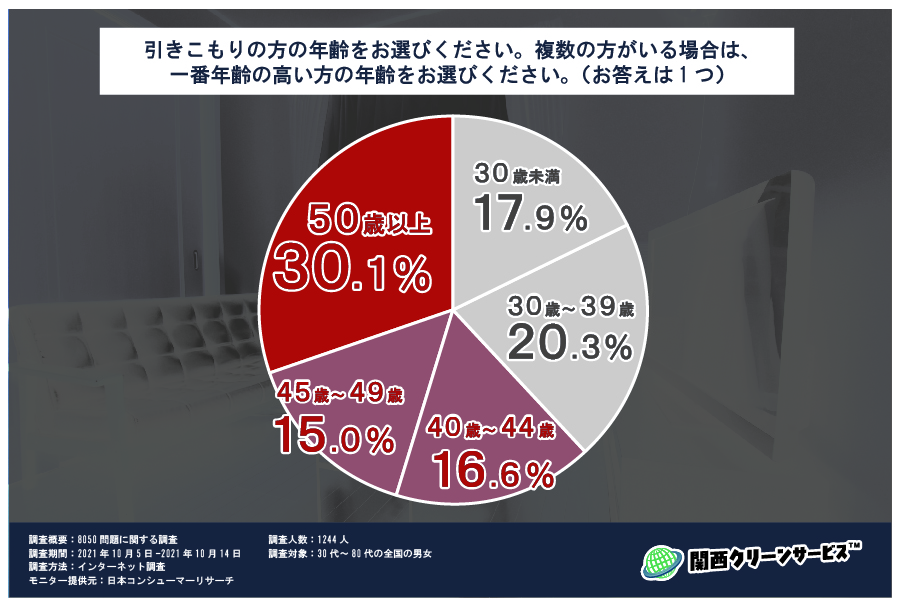 アンケート調査グラフ_ひきこもりの方の年齢