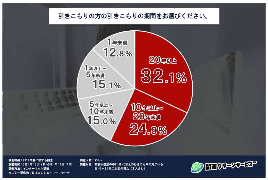 アンケート調査グラフ_ひきこもりの期間