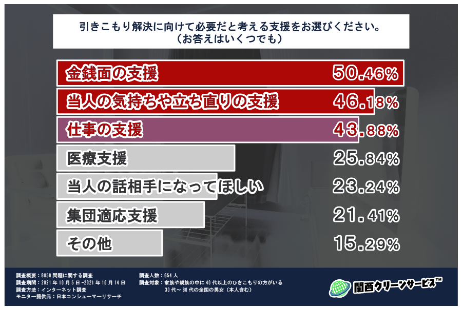 アンケート調査グラフ_必要なひきこもり支援