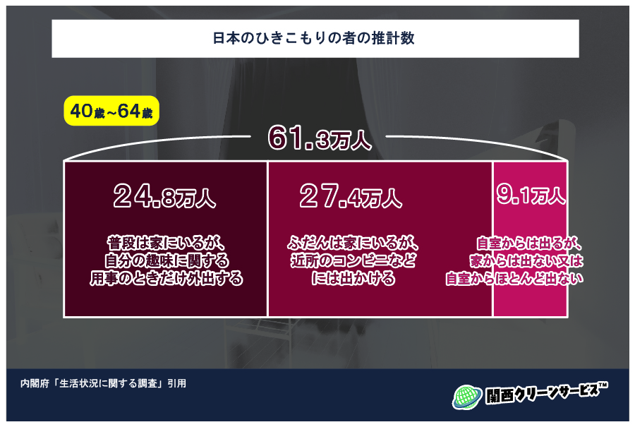 日本の引きこもりの者の推計数