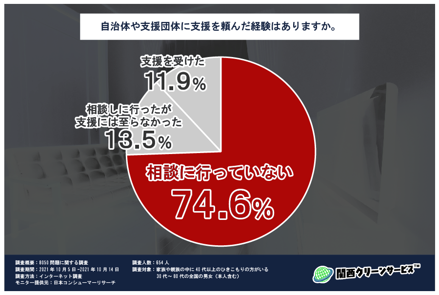 アンケート調査グラフ_ひきこもり支援の経験