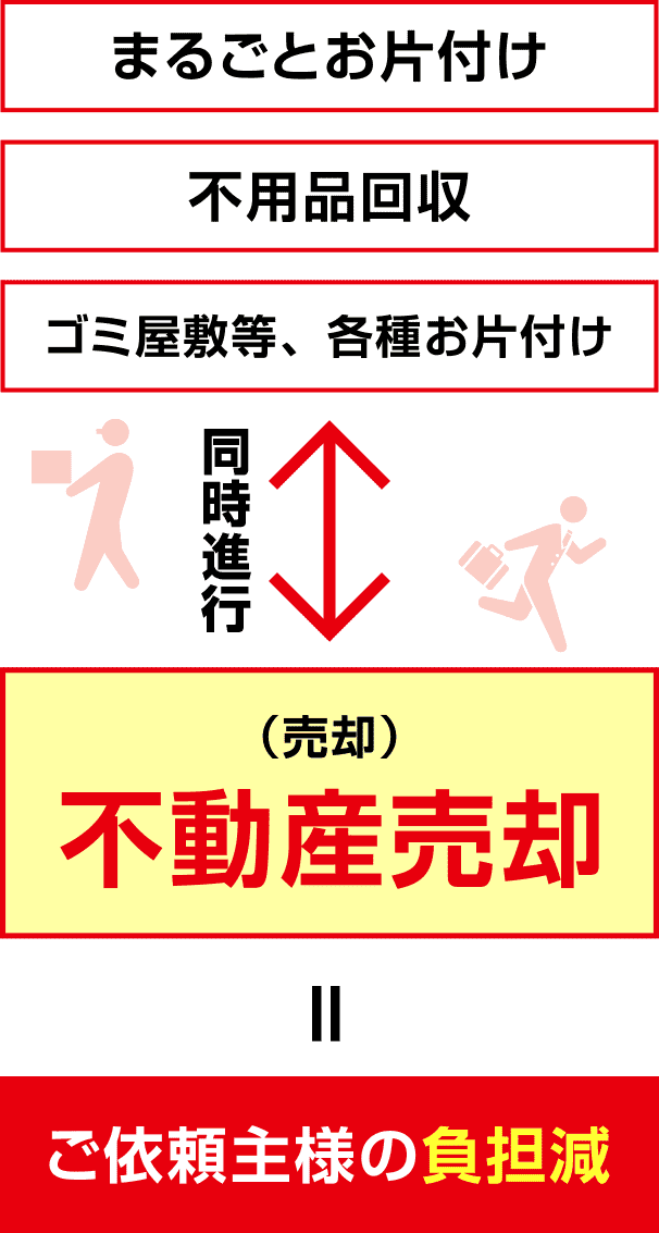 ゴミ屋敷・空き家物件の売却・買取｜関西クリーンサービス（大阪・京都